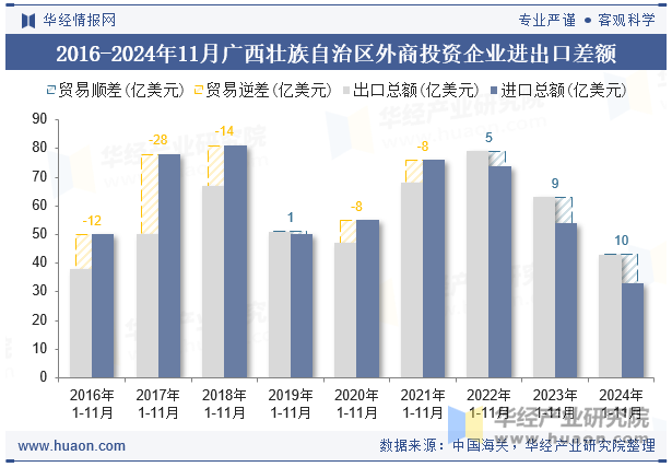 2016-2024年11月广西壮族自治区外商投资企业进出口差额