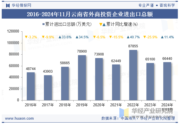 2016-2024年11月云南省外商投资企业进出口总额