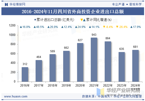 2016-2024年11月四川省外商投资企业进出口总额