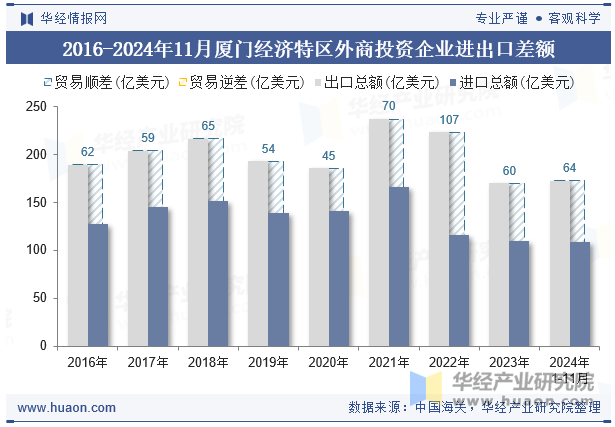 2016-2024年11月厦门经济特区外商投资企业进出口差额