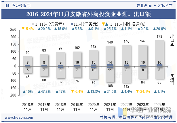 2016-2024年11月安徽省外商投资企业进、出口额