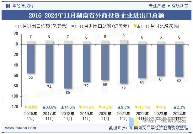 2016-2024年11月湖南省外商投资企业进出口总额