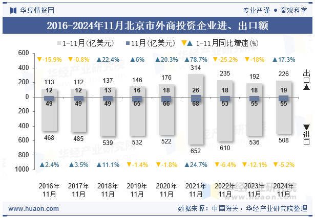 2016-2024年11月北京市外商投资企业进、出口额