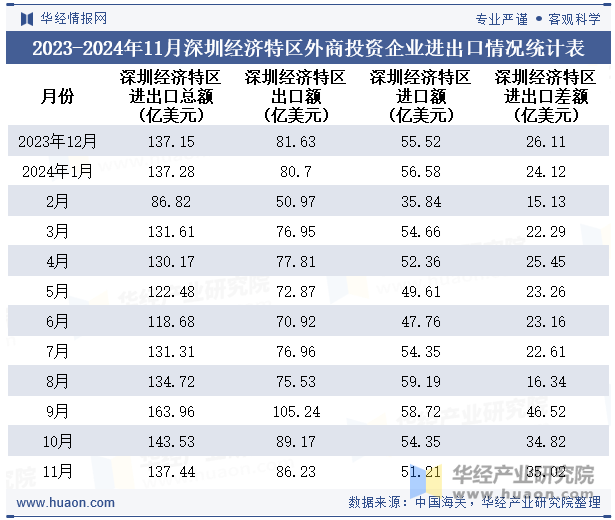 2023-2024年11月深圳经济特区外商投资企业进出口情况统计表