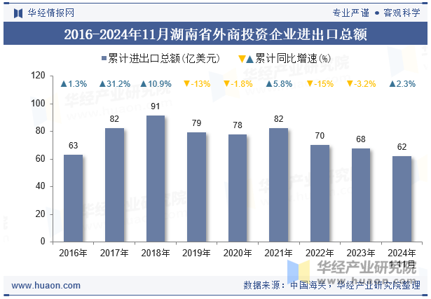 2016-2024年11月湖南省外商投资企业进出口总额