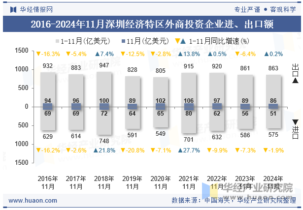 2016-2024年11月深圳经济特区外商投资企业进、出口额