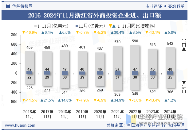 2016-2024年11月浙江省外商投资企业进、出口额