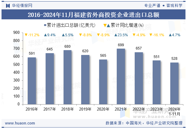 2016-2024年11月福建省外商投资企业进出口总额