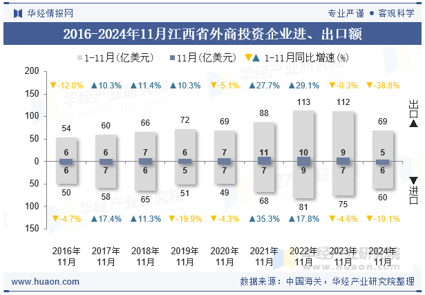 2016-2024年11月江西省外商投资企业进、出口额