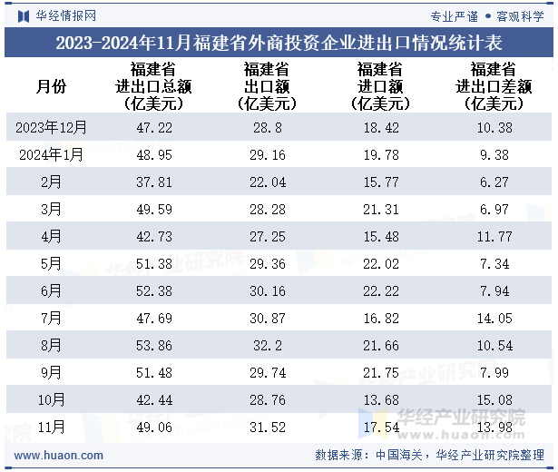 2023-2024年11月福建省外商投资企业进出口情况统计表