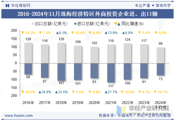 2016-2024年11月珠海经济特区外商投资企业进、出口额