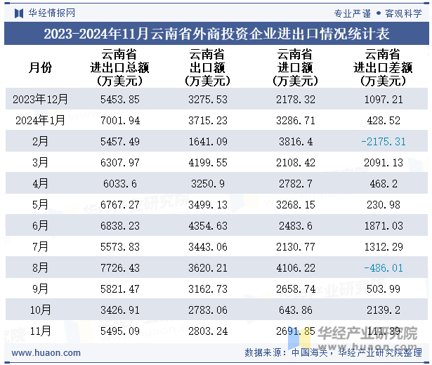 2023-2024年11月云南省外商投资企业进出口情况统计表