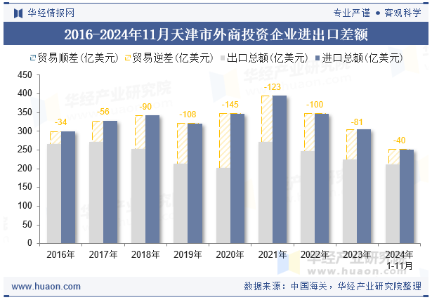 2016-2024年11月天津市外商投资企业进出口差额
