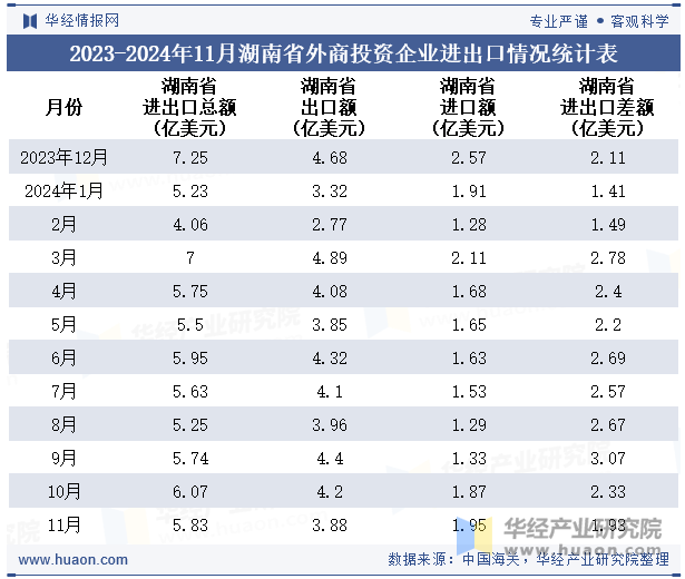 2023-2024年11月湖南省外商投资企业进出口情况统计表