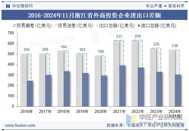 2016-2024年11月浙江省外商投资企业进出口差额