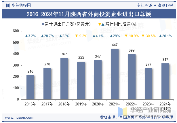 2016-2024年11月陕西省外商投资企业进出口总额