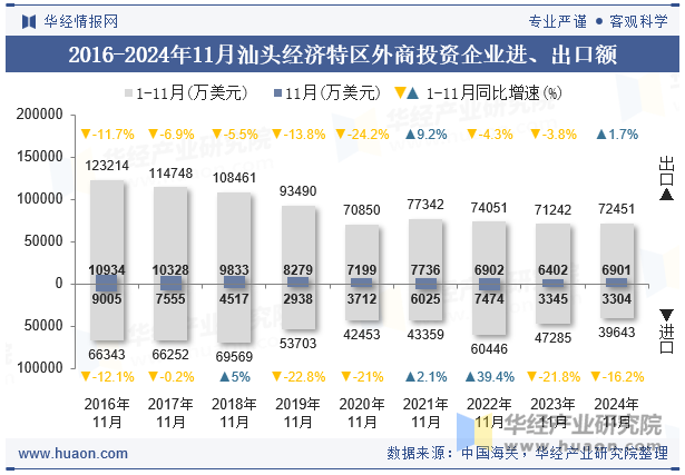 2016-2024年11月汕头经济特区外商投资企业进、出口额