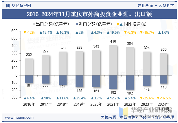 2016-2024年11月重庆市外商投资企业进、出口额