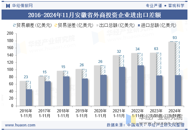 2016-2024年11月安徽省外商投资企业进出口差额