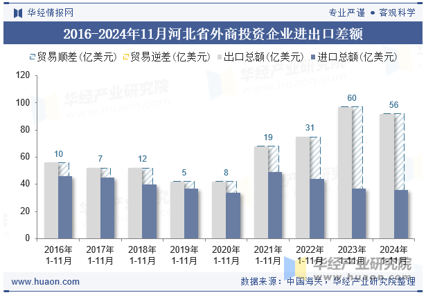 2016-2024年11月河北省外商投资企业进出口差额