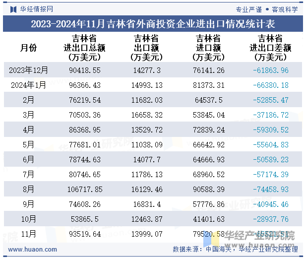 2023-2024年11月吉林省外商投资企业进出口情况统计表