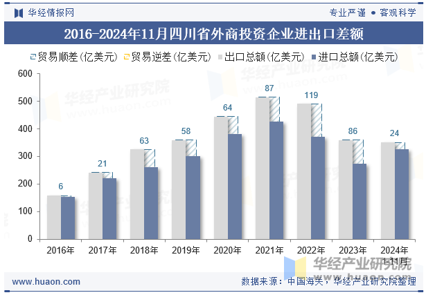 2016-2024年11月四川省外商投资企业进出口差额