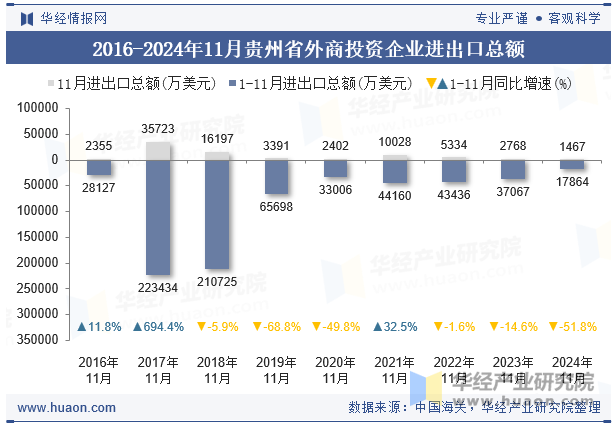 2016-2024年11月贵州省外商投资企业进出口总额