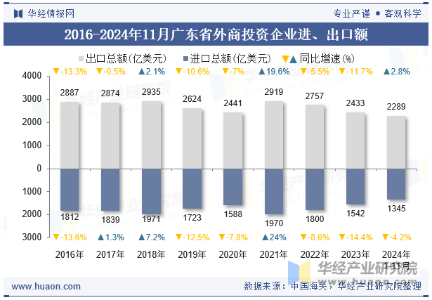 2016-2024年11月广东省外商投资企业进、出口额