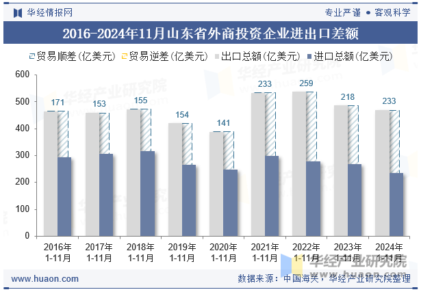 2016-2024年11月山东省外商投资企业进出口差额