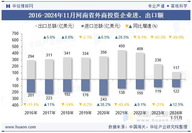 2016-2024年11月河南省外商投资企业进、出口额