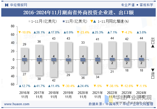 2016-2024年11月湖南省外商投资企业进、出口额