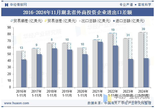 2016-2024年11月湖北省外商投资企业进出口差额