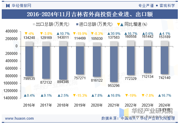 2016-2024年11月吉林省外商投资企业进、出口额