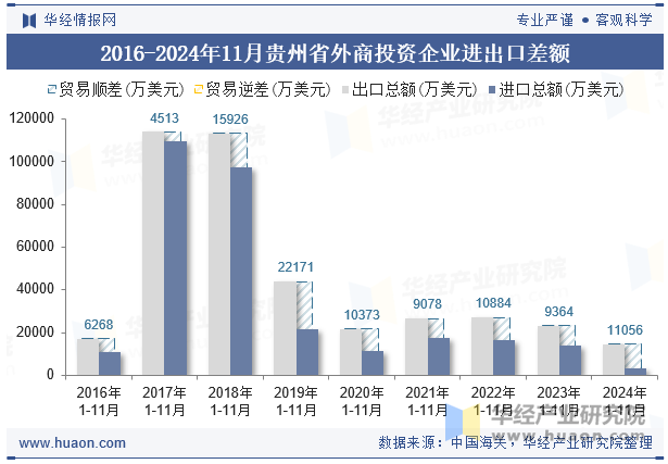 2016-2024年11月贵州省外商投资企业进出口差额