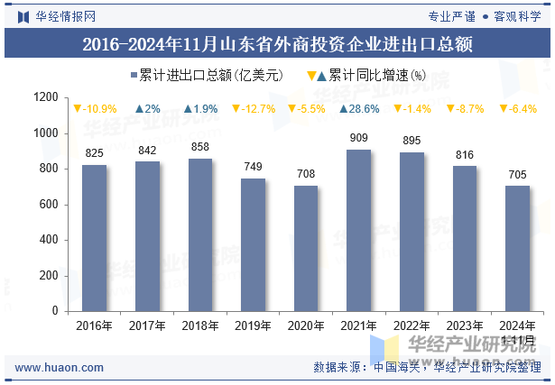 2016-2024年11月山东省外商投资企业进出口总额