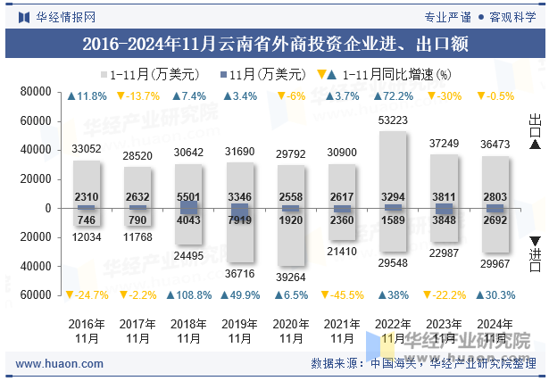 2016-2024年11月云南省外商投资企业进、出口额