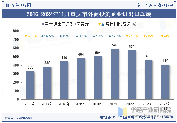 2016-2024年11月重庆市外商投资企业进出口总额