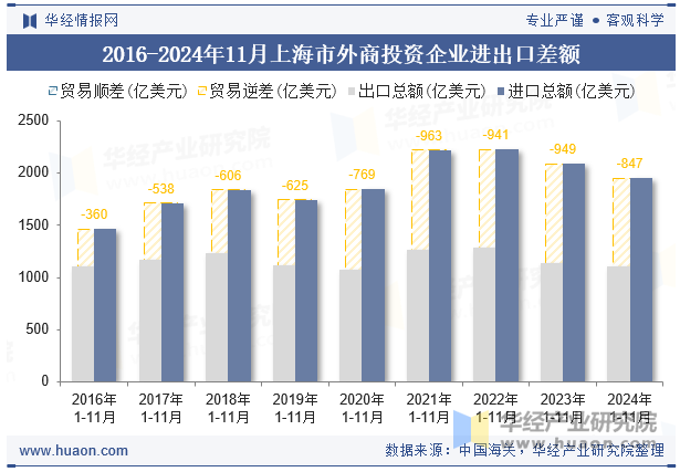 2016-2024年11月上海市外商投资企业进出口差额