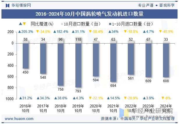 2016-2024年10月中国涡轮喷气发动机进口数量