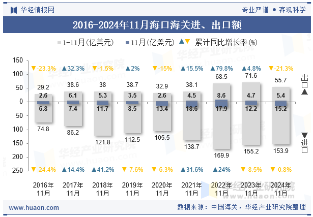 2016-2024年11月海口海关进、出口额
