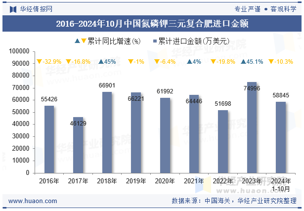 2016-2024年10月中国氮磷钾三元复合肥进口金额