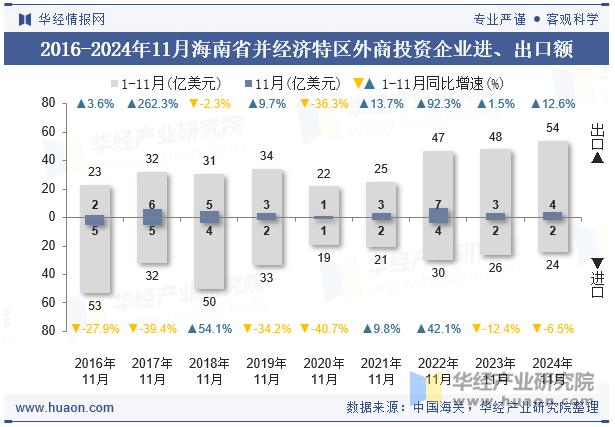 2016-2024年11月海南省并经济特区外商投资企业进、出口额