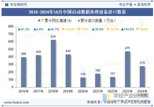 2016-2024年10月中国自动数据处理设备进口数量