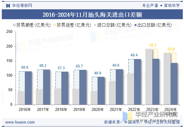 2016-2024年11月汕头海关进出口差额