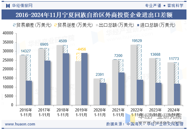 2016-2024年11月宁夏回族自治区外商投资企业进出口差额