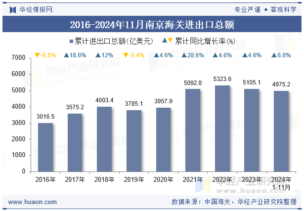 2016-2024年11月南京海关进出口总额