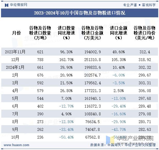 2023-2024年10月中国谷物及谷物粉进口情况