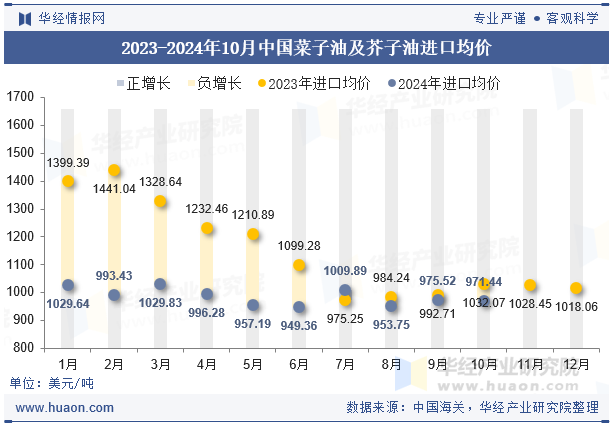 2023-2024年10月中国菜子油及芥子油进口均价