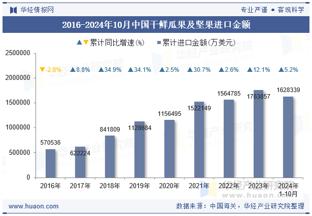 2016-2024年10月中国干鲜瓜果及坚果进口金额