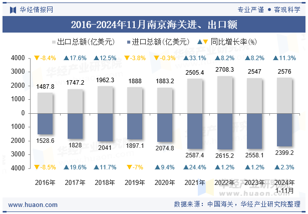 2016-2024年11月南京海关进、出口额